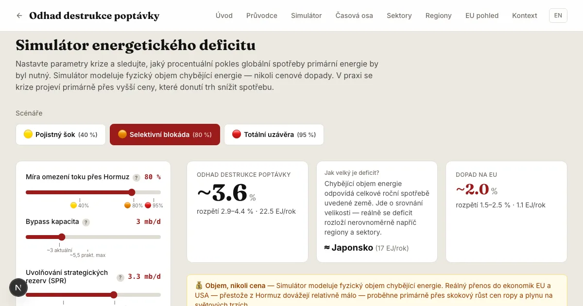 Odhad destrukce poptávky díky zavření Hormuzu