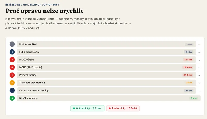 Proč oprava Kataru potrvá roky